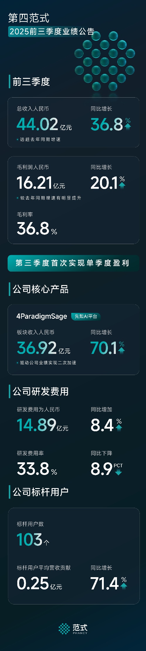 范式披露财报：前三季营收44.02亿元，首次实现单季盈利