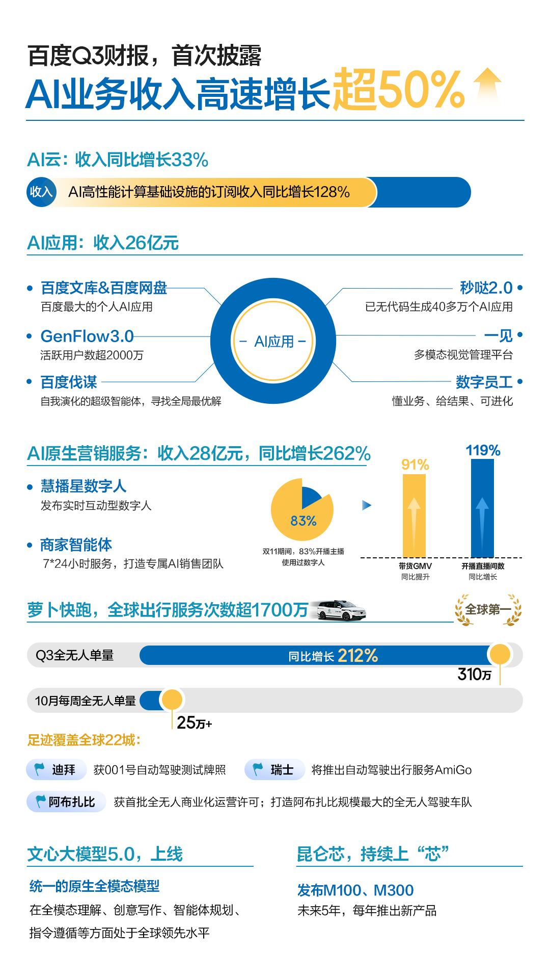 百度披露Q3财报：AI业务收入增速超50%，AI云增速达33%