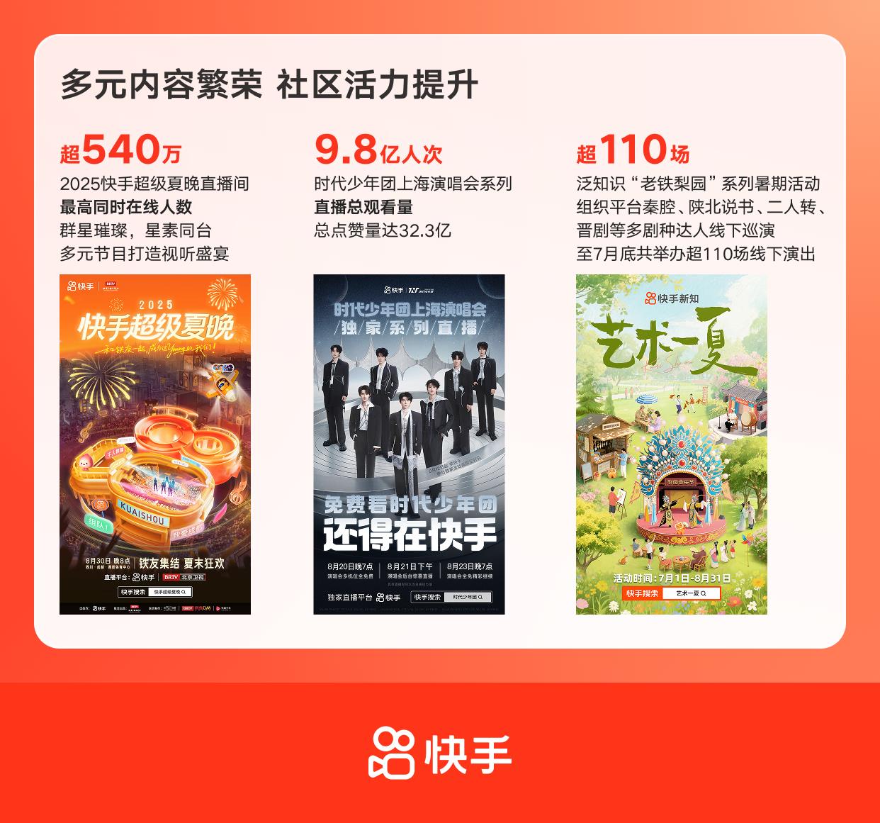 快手披露Q3财报：营收356亿元，经调净利同比增长26.3%