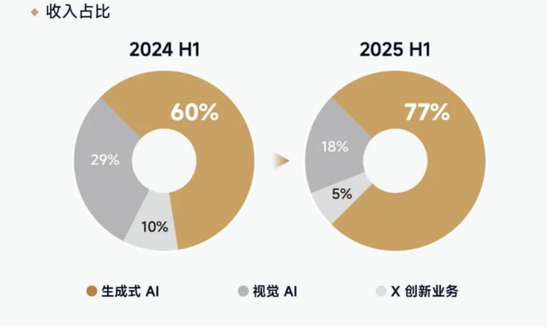 独家| AI基建，商汤必须赢的中场战事