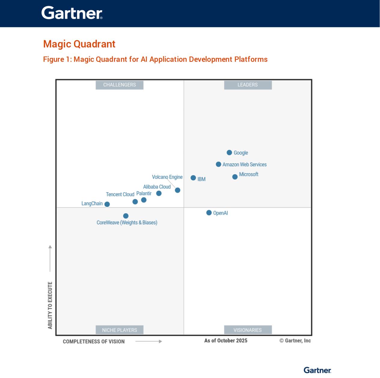Gartner大模型报告：火山引擎领跑挑战者象限，名列中国第一