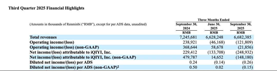 海外狂飙与AI改造，爱奇艺能破局吗？