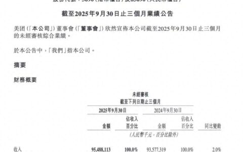 美团Q3财报巨亏160亿：核心业务失守 四季度亏损难逆转