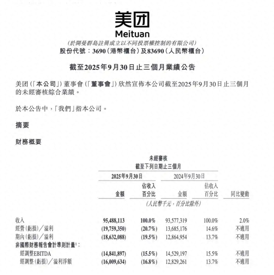 美团Q3财报巨亏160亿：核心业务失守 四季度亏损难逆转