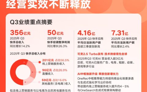 快手披露Q3财报：营收356亿元，经调净利同比增长26.3%