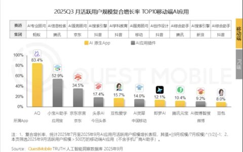 5款AI原生App月活破千万，字节、腾讯、蚂蚁纷纷落子