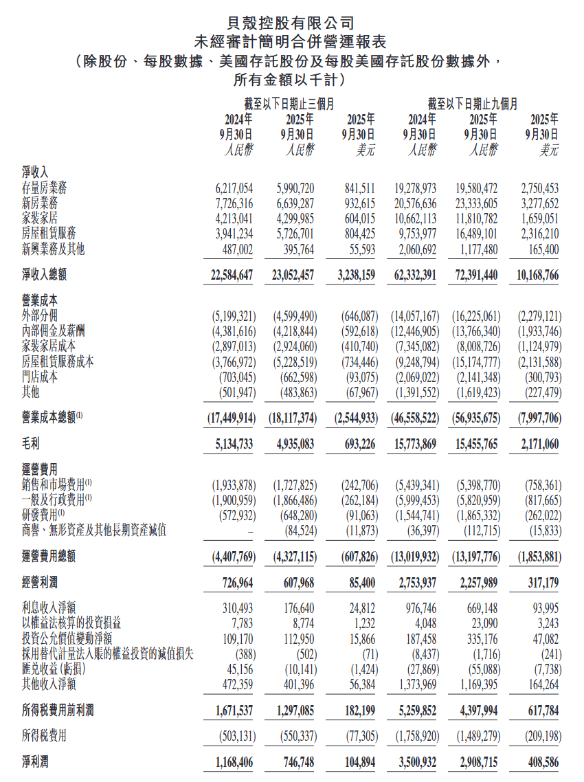 贝壳Q3财报：净利润7.47亿元，同比降36%，单季斥资2.8亿美元回购创两年新高