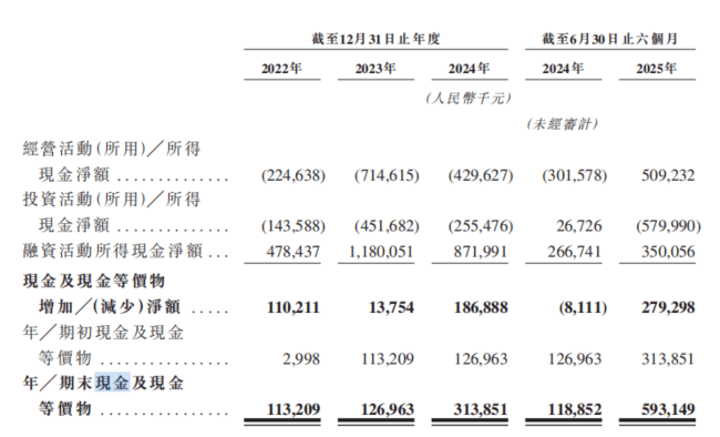高增长+高投入，Deepway深向科技赴港冲刺智能重卡第一股