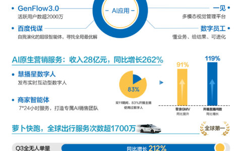 百度披露Q3财报：AI业务收入增速超50%，AI云增速达33%