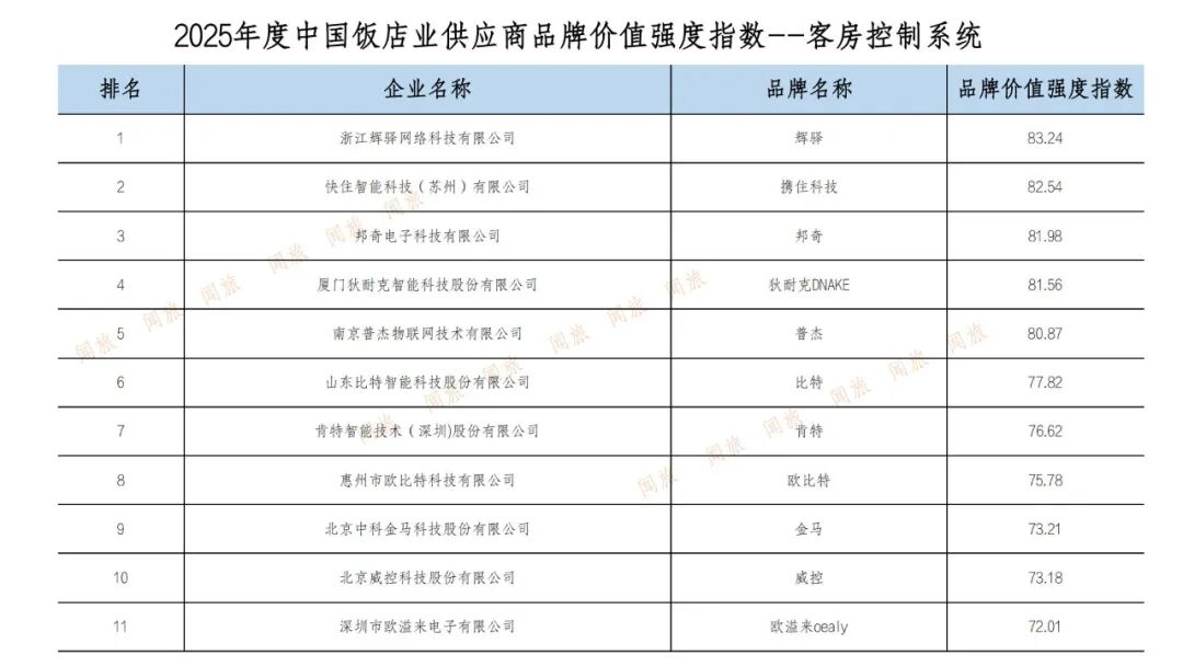 《2025中国饭店业供应链品牌价值强度报告》出炉，品牌价值成新壁垒