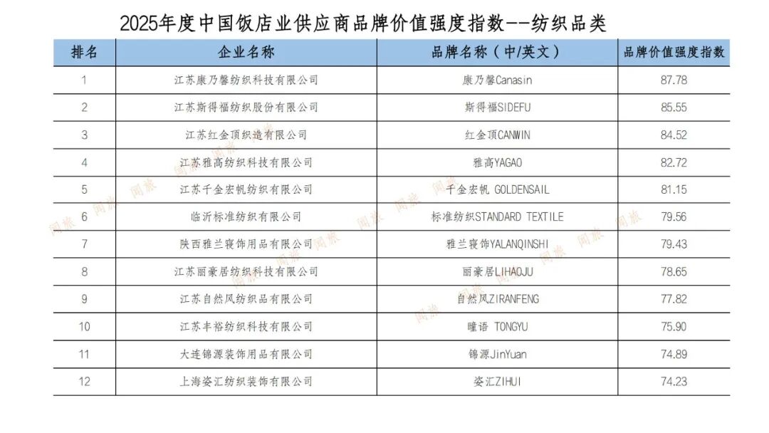 《2025中国饭店业供应链品牌价值强度报告》出炉，品牌价值成新壁垒