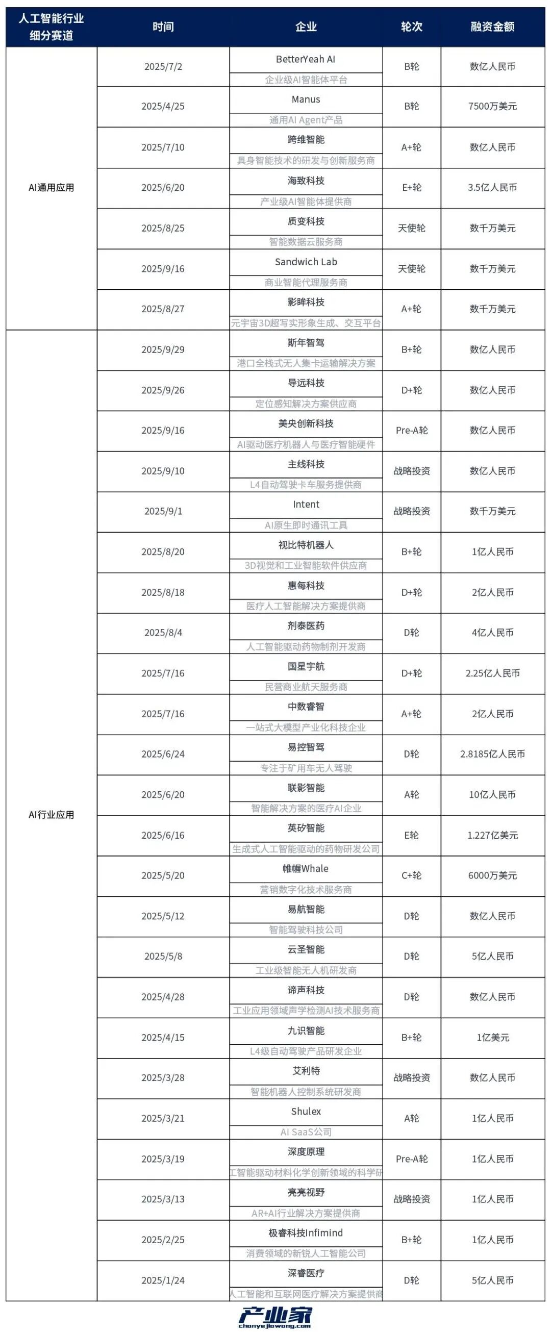 谁是AI领域下一个敲钟人？｜产业深度