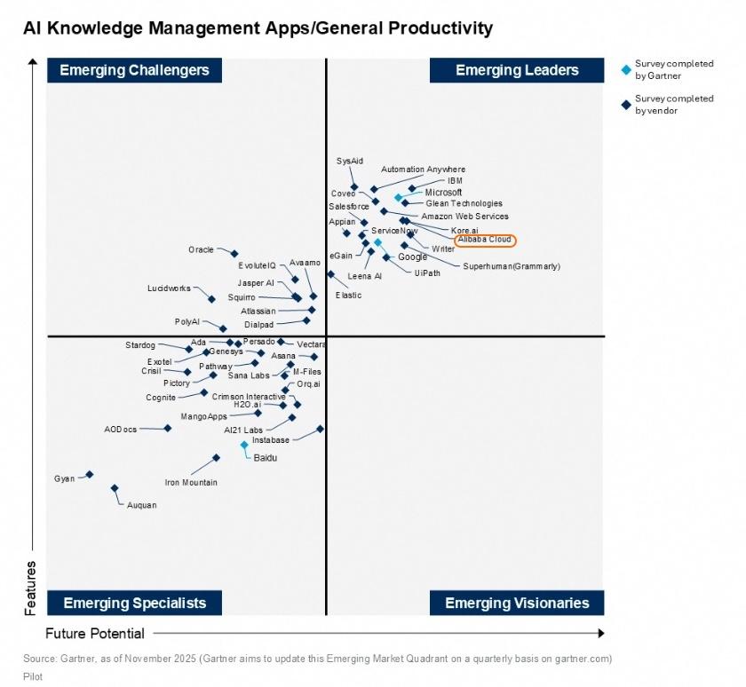 Gartner象限大满贯，阿里云的“全能型”胜利