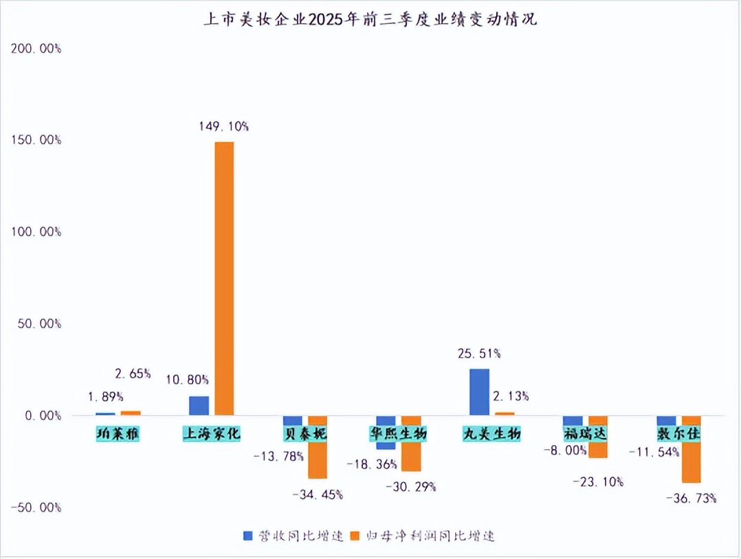 美妆行业几乎集体失速，丸美生物何以跑出最高速？