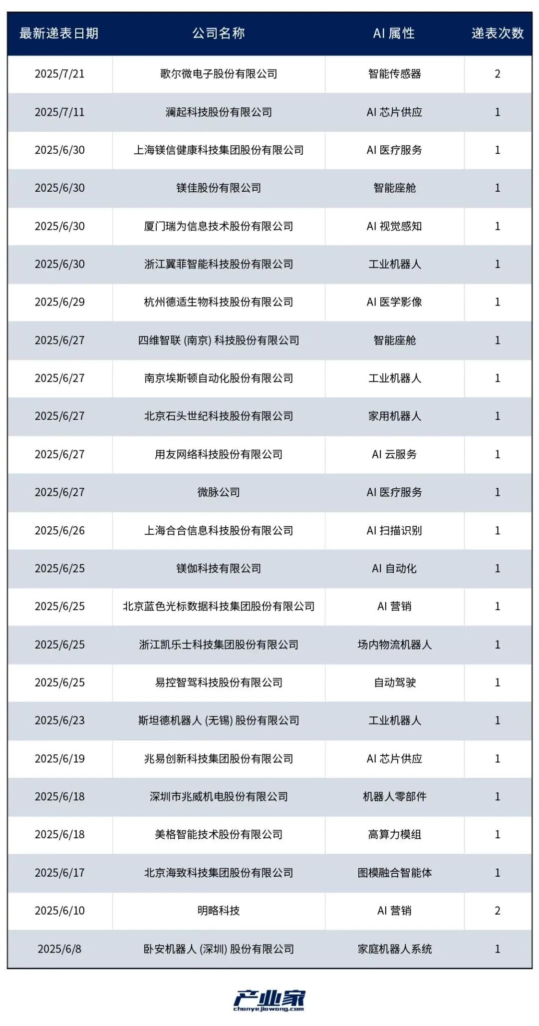 谁是AI领域下一个敲钟人？｜产业深度