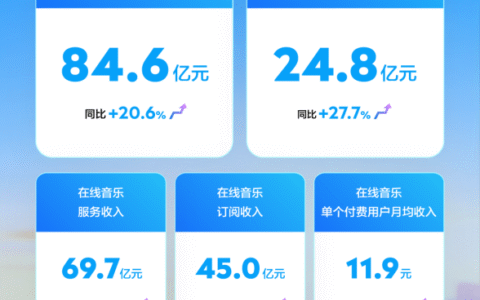 腾讯音乐Q3调整后净利润近25亿元，盈利能力持续增强