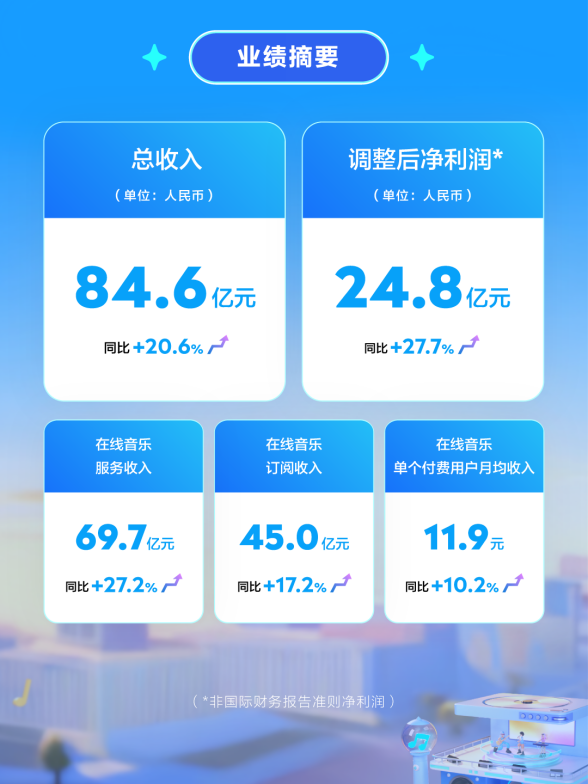 腾讯音乐Q3调整后净利润近25亿元，盈利能力持续增强