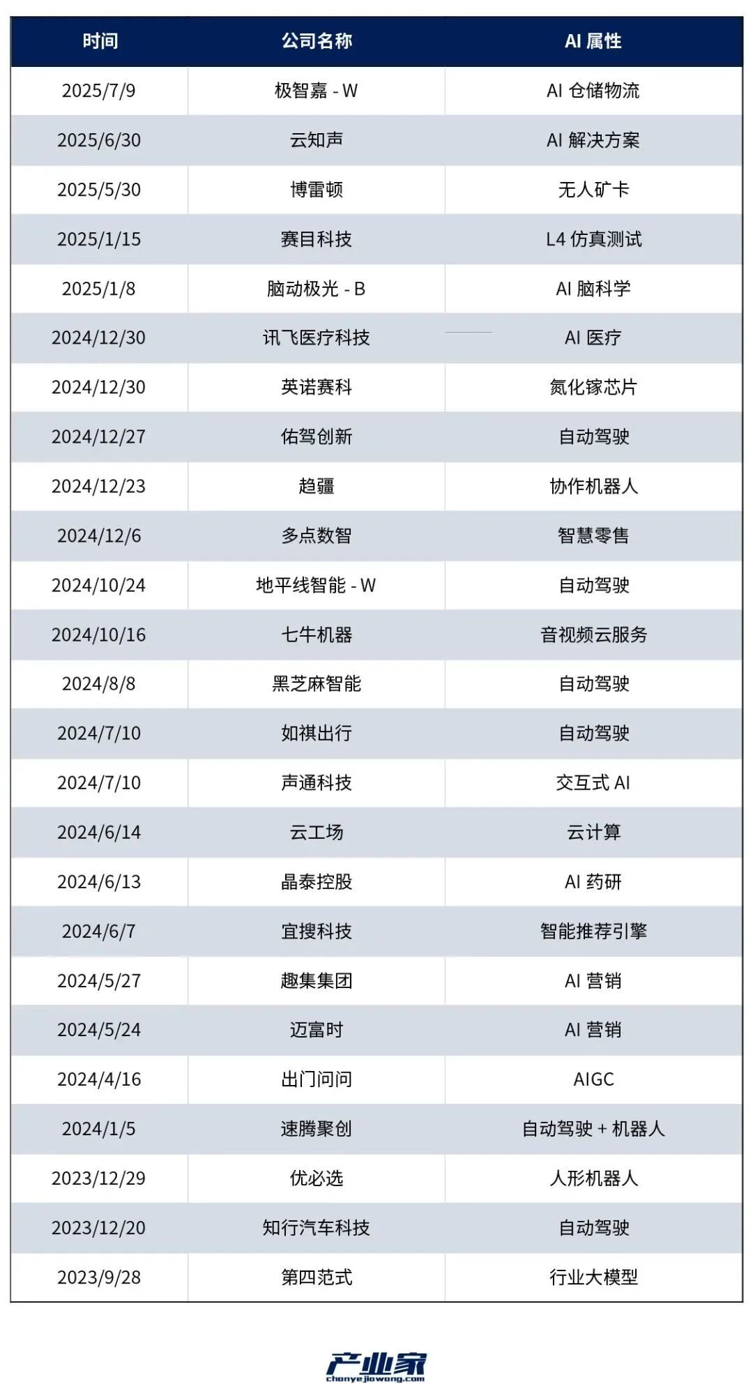 谁是AI领域下一个敲钟人？｜产业深度