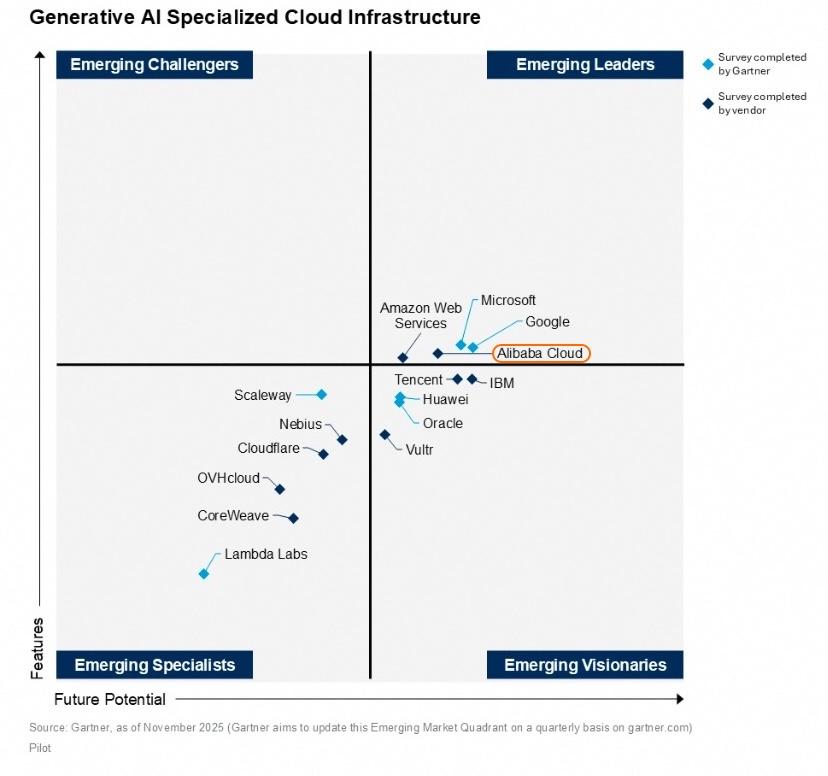Gartner象限大满贯，阿里云的“全能型”胜利