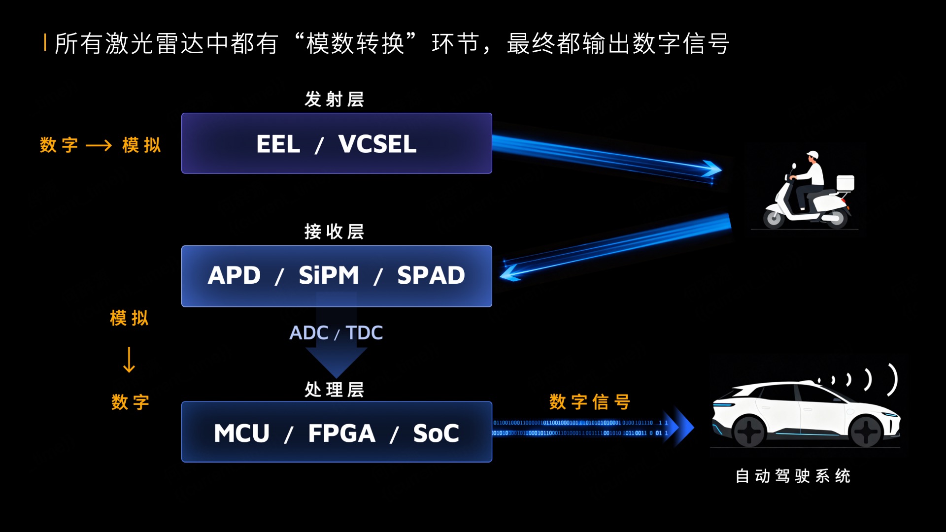 禾赛首席科学家孙恺：所有的激光雷达都是“数字激光雷达”