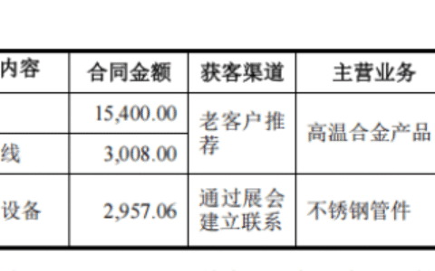 顶立科技业绩增速放缓：募资金额腰斩缩水，研发费用率远低同行
