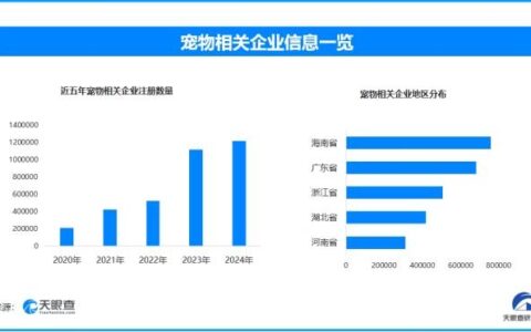 “擦八只脚”养狗梗走红网络，现存宠物相关企业超532万家