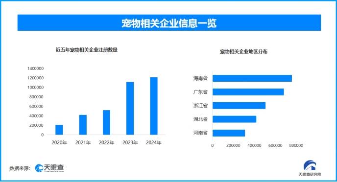 “擦八只脚”养狗梗走红网络,现存宠物相关企业超532万家