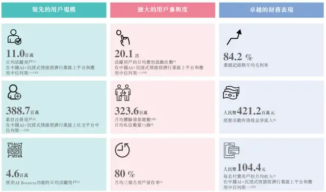 从元宇宙到AI，四次冲击上市的Soul到底还有没有“灵魂”？