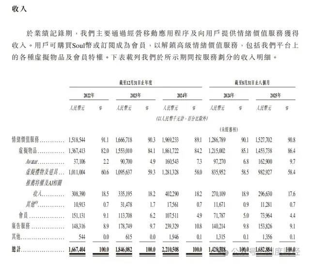从元宇宙到AI，四次冲击上市的Soul到底还有没有“灵魂”？