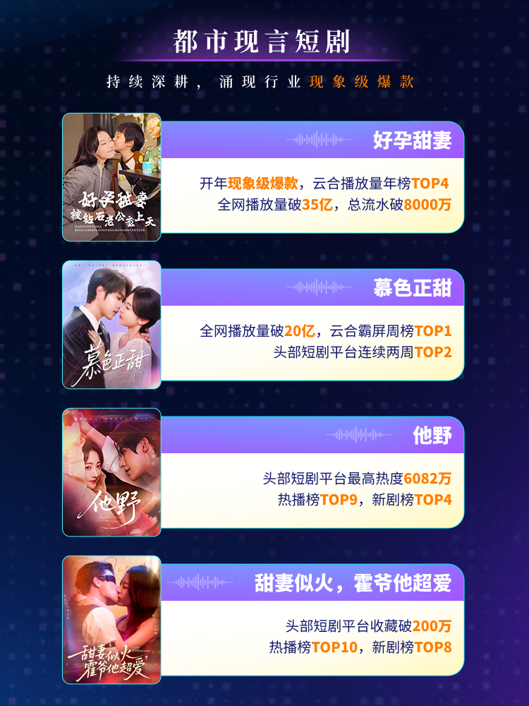 阅文短剧2025年累计上剧超120部，多部待播剧预约人数破百万