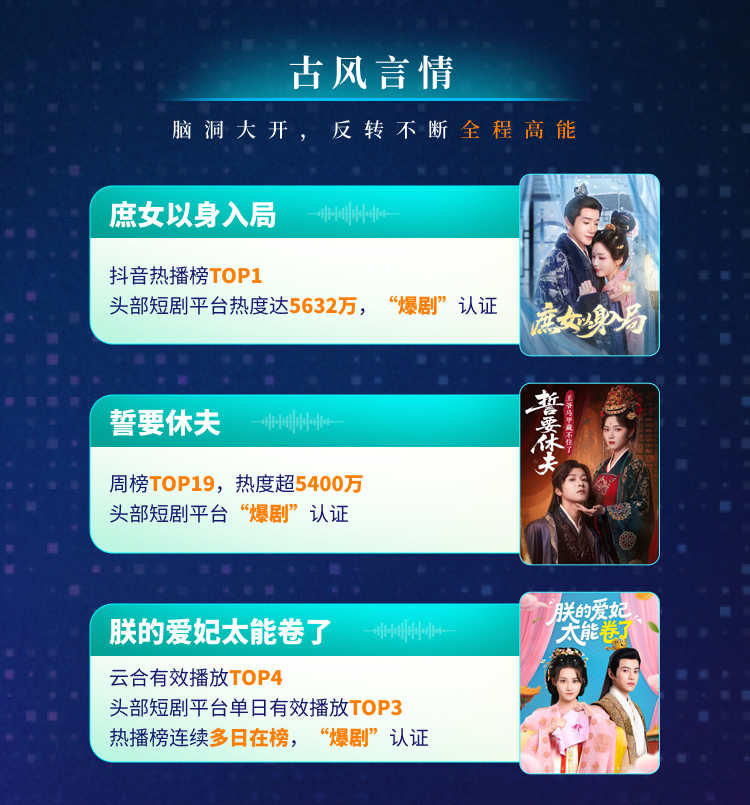 阅文短剧2025年累计上剧超120部，多部待播剧预约人数破百万