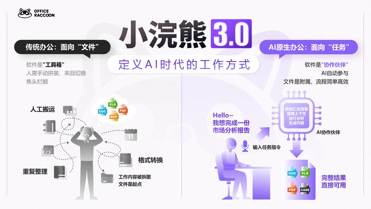 商汤小浣熊3.0发布，百万级数据分析，一键生成高质量PPT