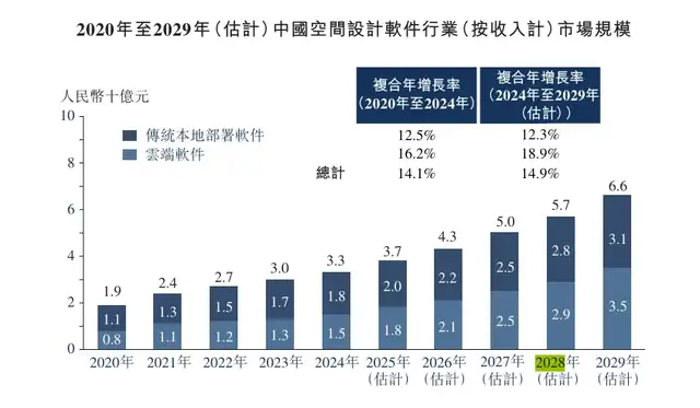 空间智能“卖水人”：群核科技IPO的“华丽外衣”