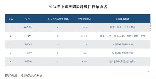 空间智能“卖水人”：群核科技IPO的“华丽外衣”