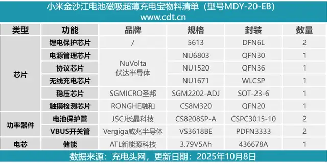清退？涨价？小米、安克、绿联集体迎新规，充电宝大洗牌