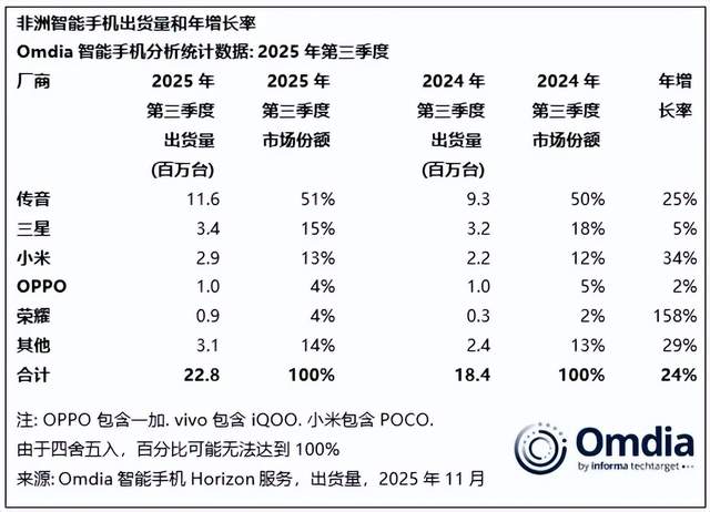 赴港IPO，传音需要一个比手机更好的“引擎”
