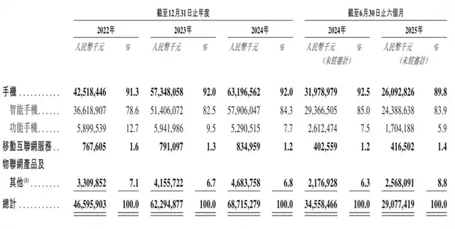 赴港IPO，传音需要一个比手机更好的“引擎”