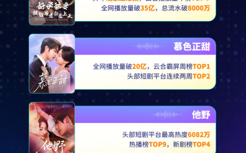 阅文短剧2025年累计上剧超120部，多部待播剧预约人数破百万