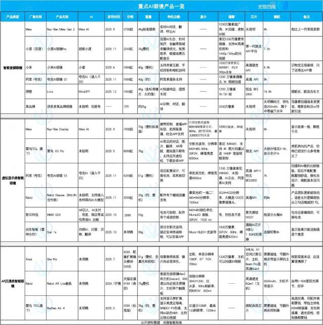 复盘2025AI眼镜：百款产品的聚焦和分化