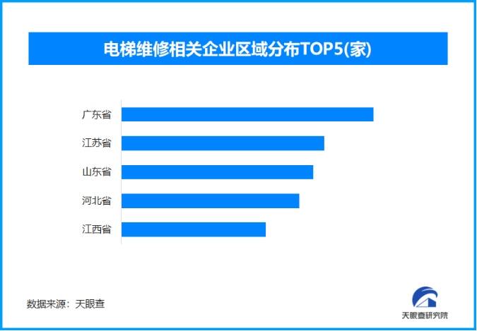 全国共排查隐患电梯11.4万台,现存电梯维修相关企业超6.8万家