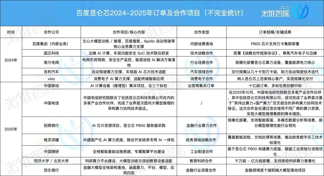 昆仑芯冲刺IPO，百度押中了一枚国产AI芯片