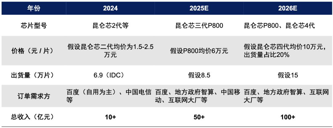 昆仑芯冲刺IPO，百度押中了一枚国产AI芯片
