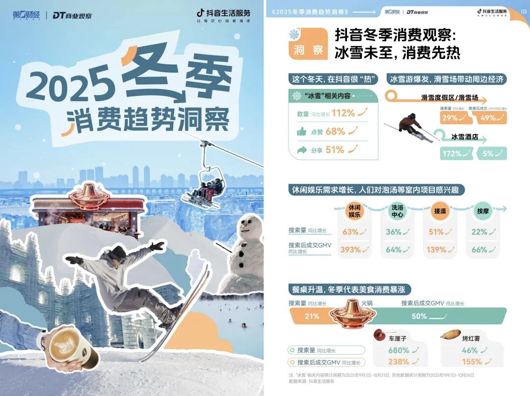 第一批靠抖音“御寒”的冰雪商家，这个冬天交出亮眼成绩单