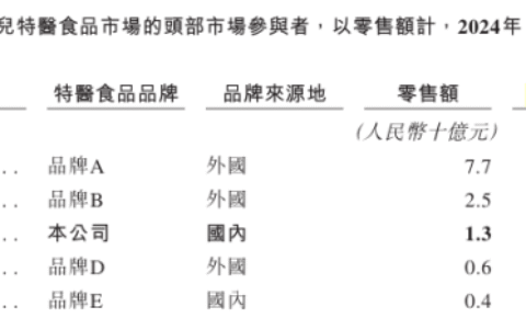 圣桐特医市场份额优势存疑：毛利率下滑分红4.6亿，外包供应商为关联方