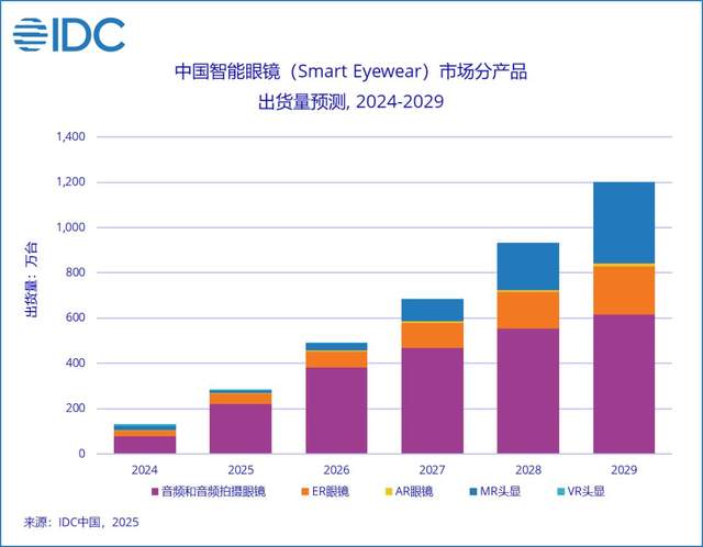 复盘2025AI眼镜：百款产品的聚焦和分化