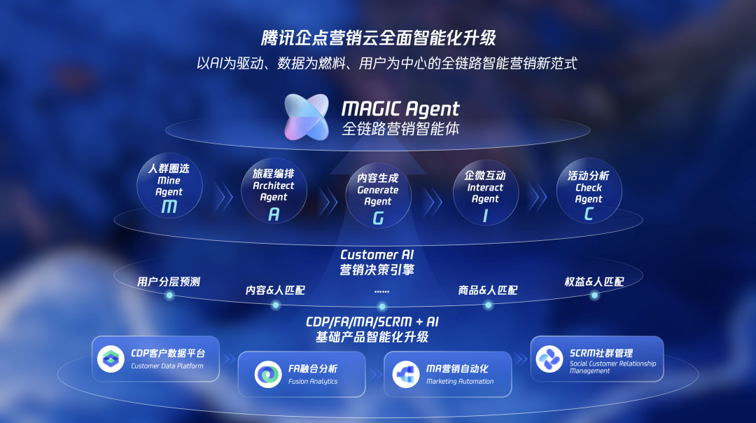 腾讯企点营销云，打响AI私域营销第一枪