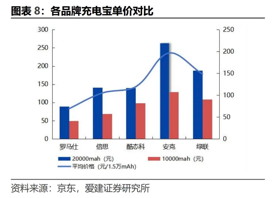 充电宝“新规”来袭，安克焦虑“赴考”