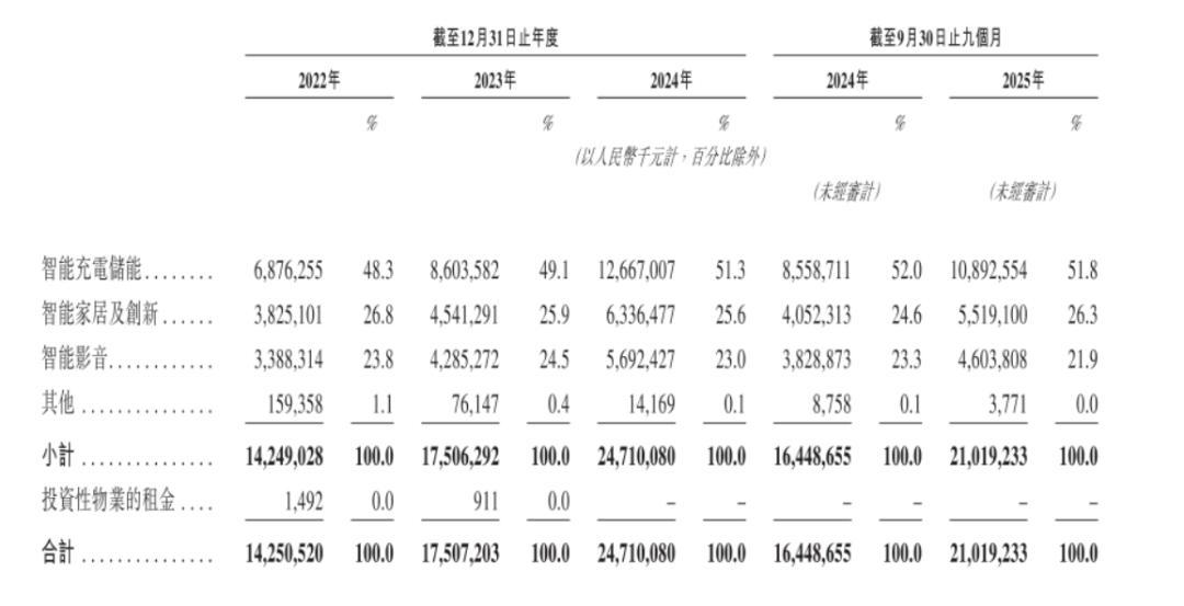 充电宝“新规”来袭，安克焦虑“赴考”