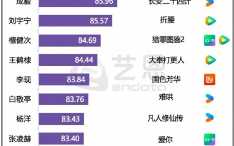 商业价值top10男艺人，有5位演了这个平台的剧