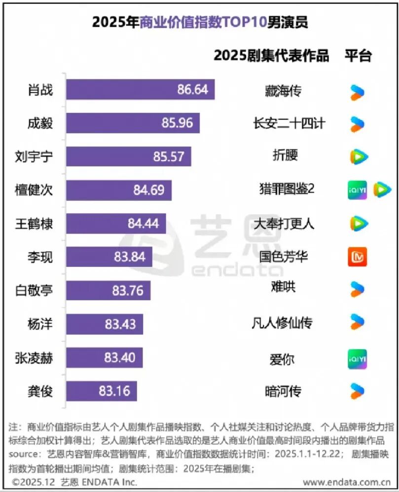 商业价值top10男艺人,有5位演了这个平台的剧